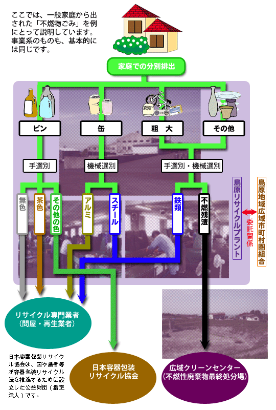 処理工程