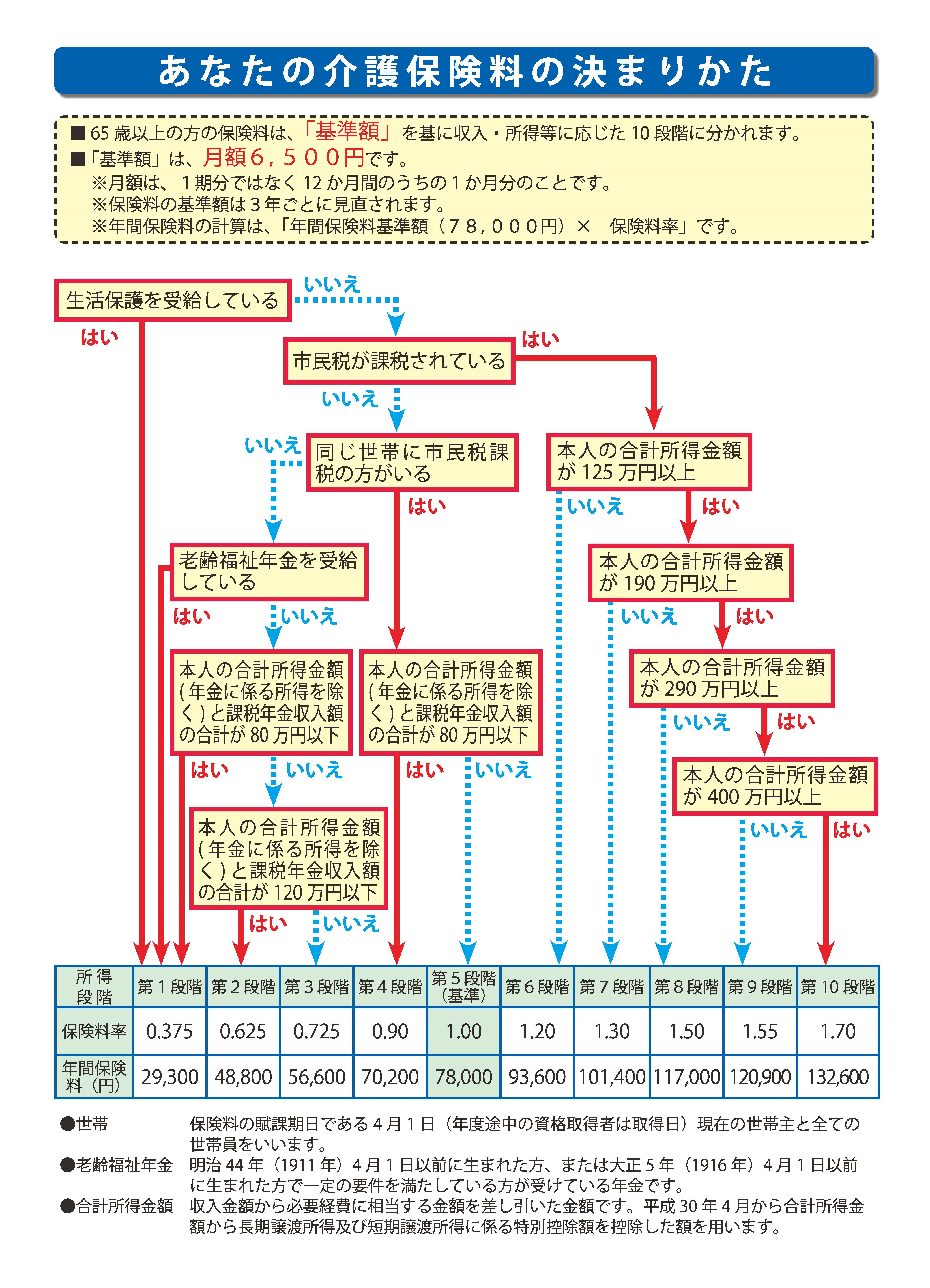 あなたの介護保険料の決まりかた あなたの介護保険料の決まりかた