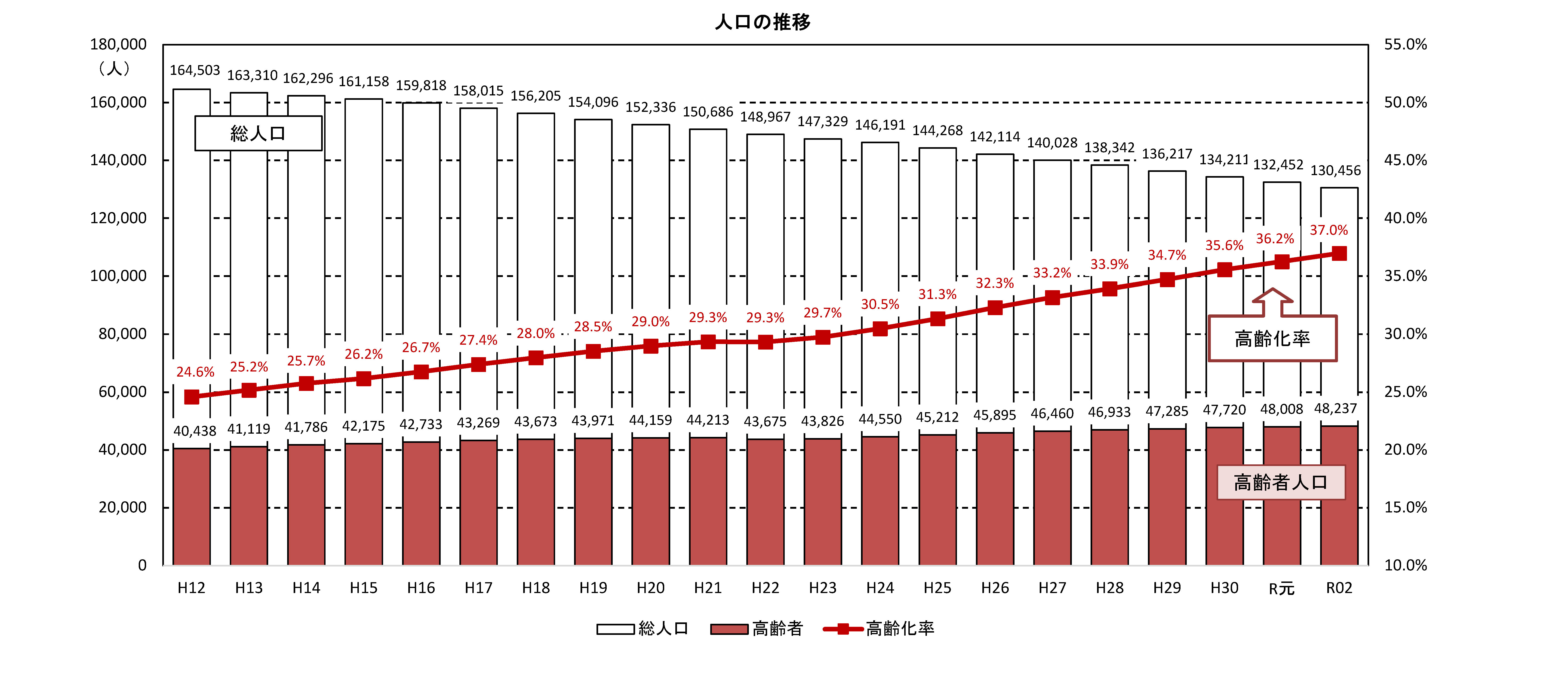 島原半島の高齢化率