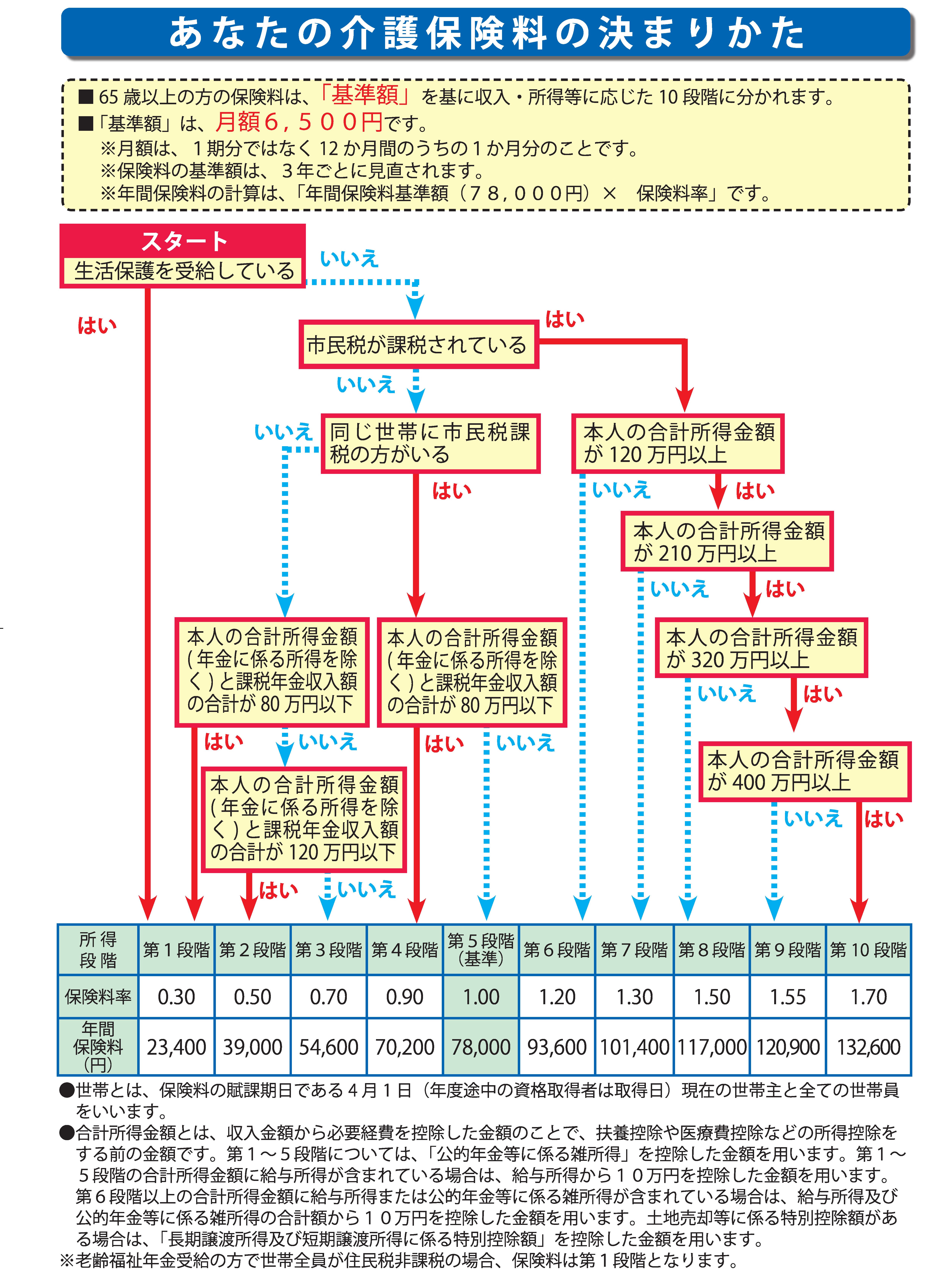 あなたの介護保険料の決まりかた あなたの介護保険料の決まりかた