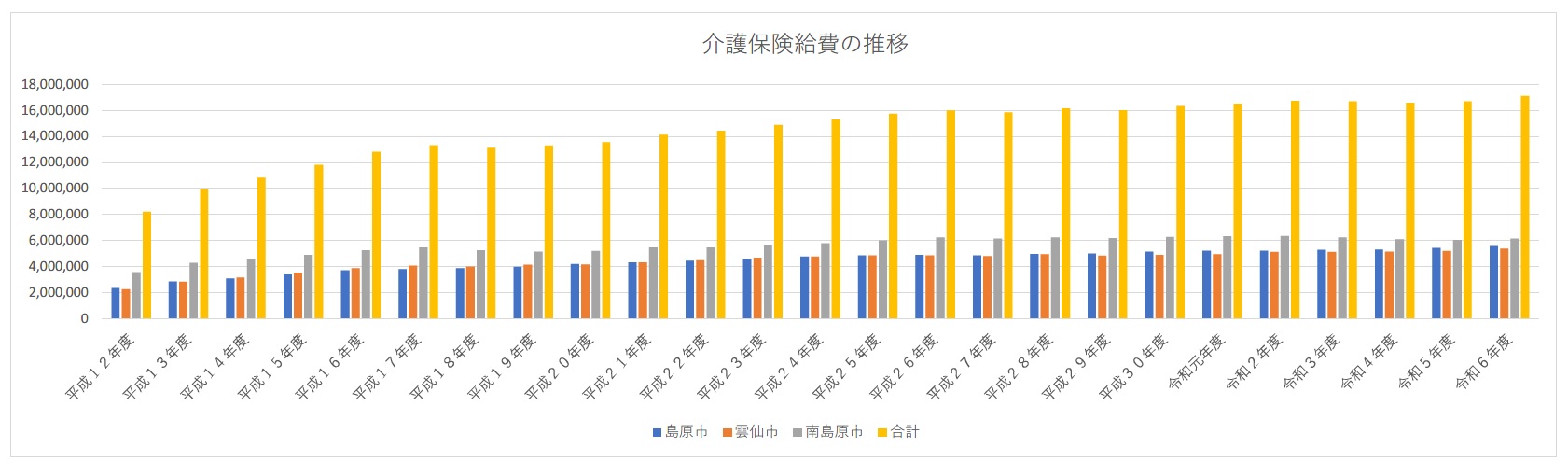 構成市別給付費の推移