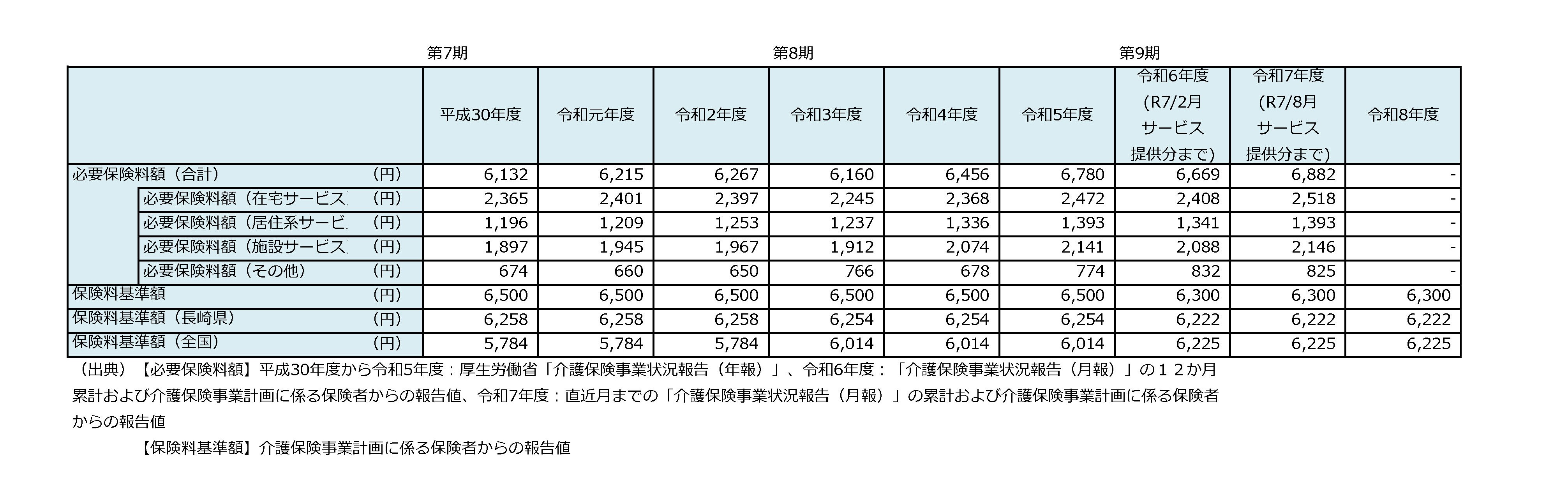 介護保険料額の推移（表）