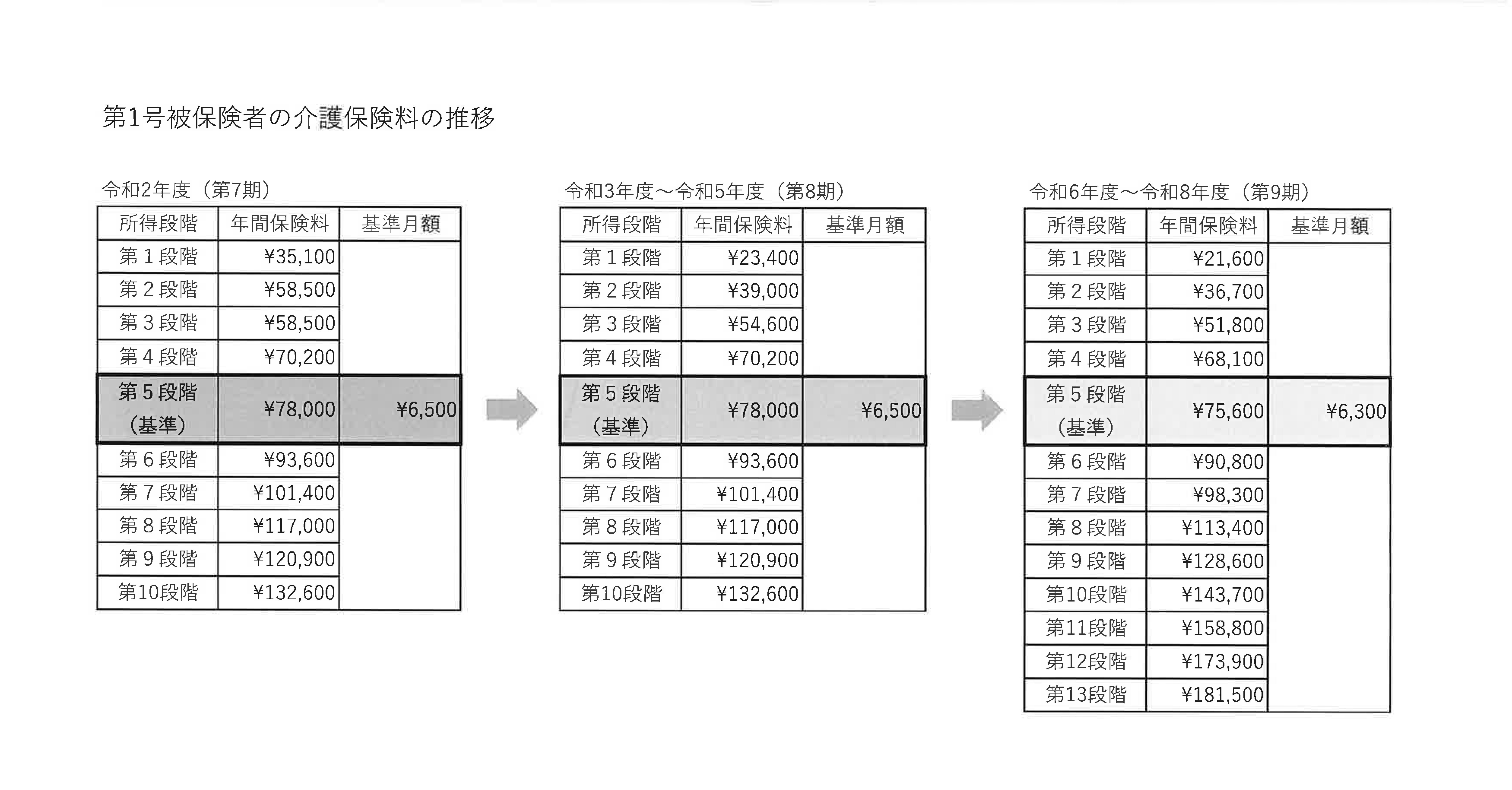 第１号被保険者の介護保険料の推移