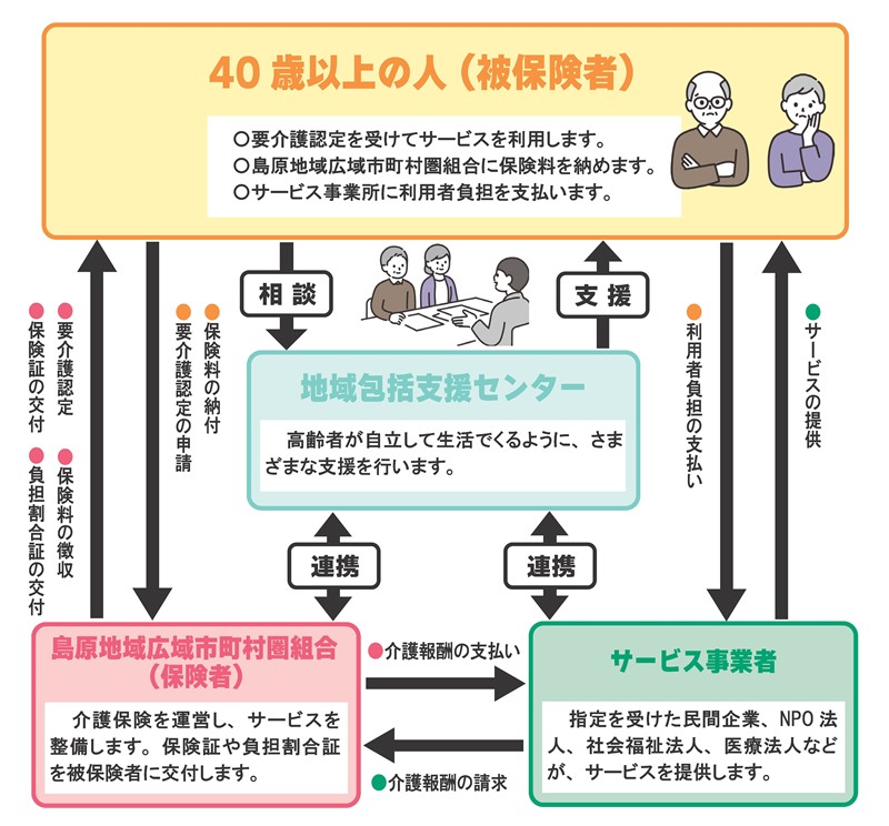 介護保険のしくみ