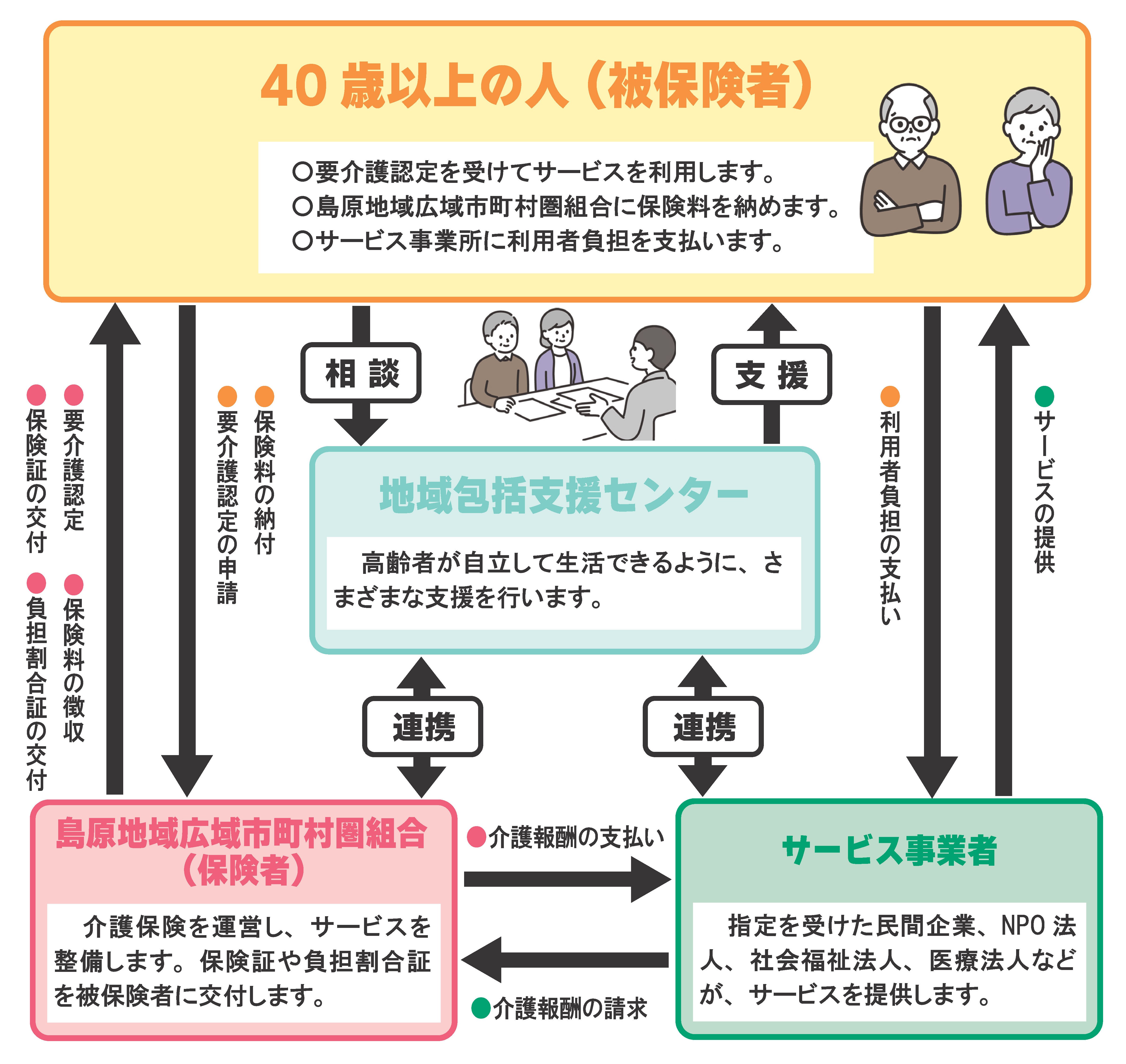 介護保険制度（修正）