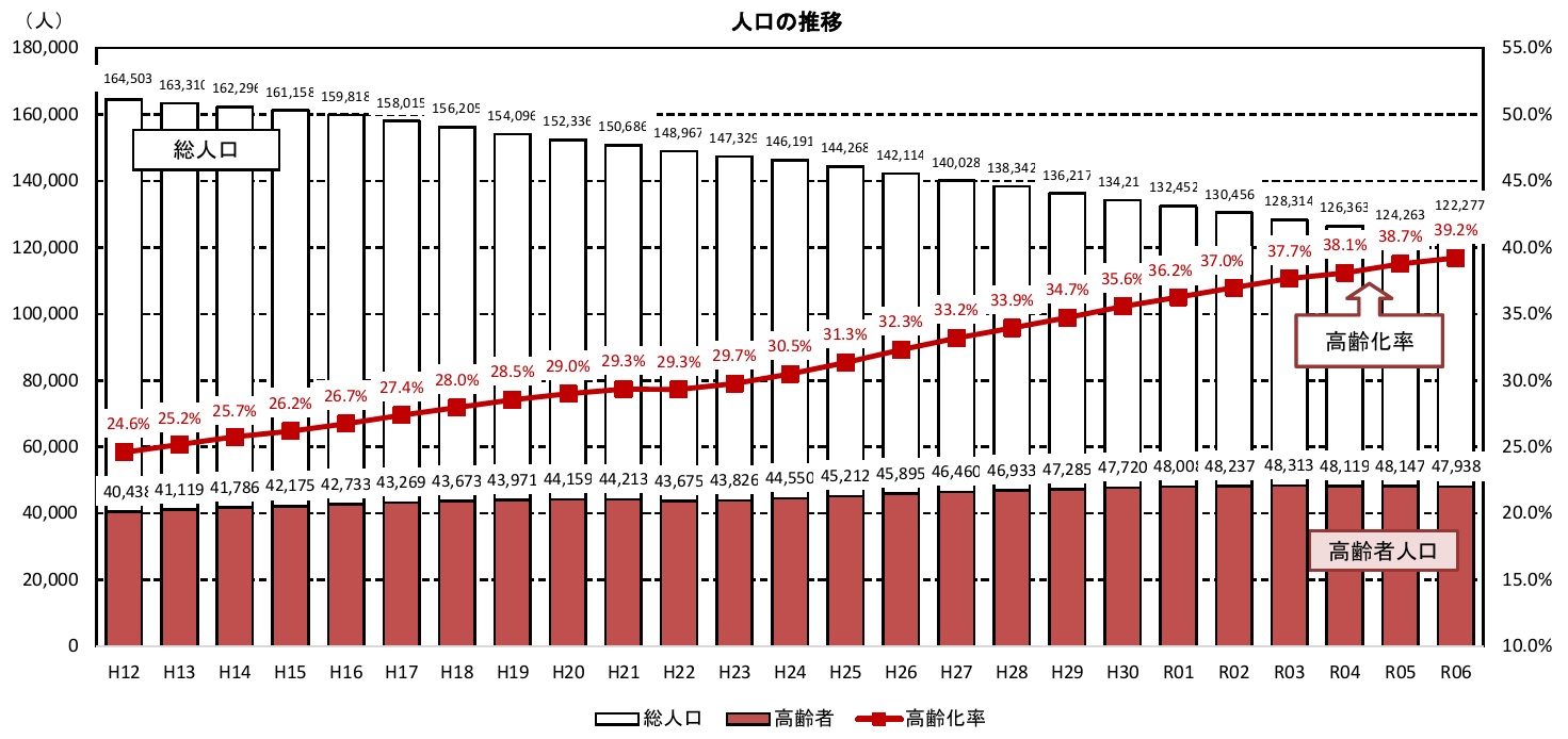 島原半島の高齢化の状況