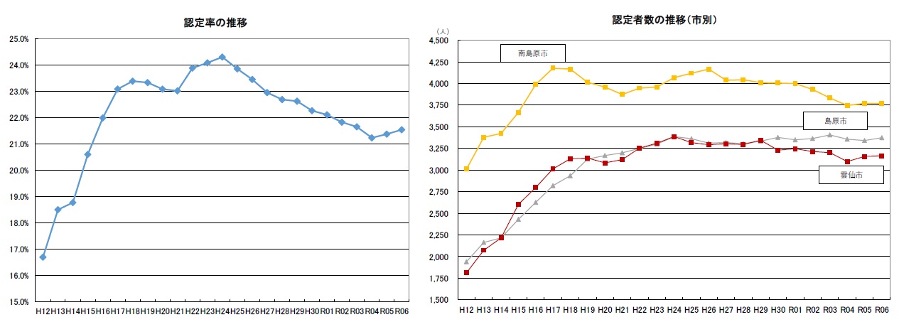島原半島の認定者数の状況