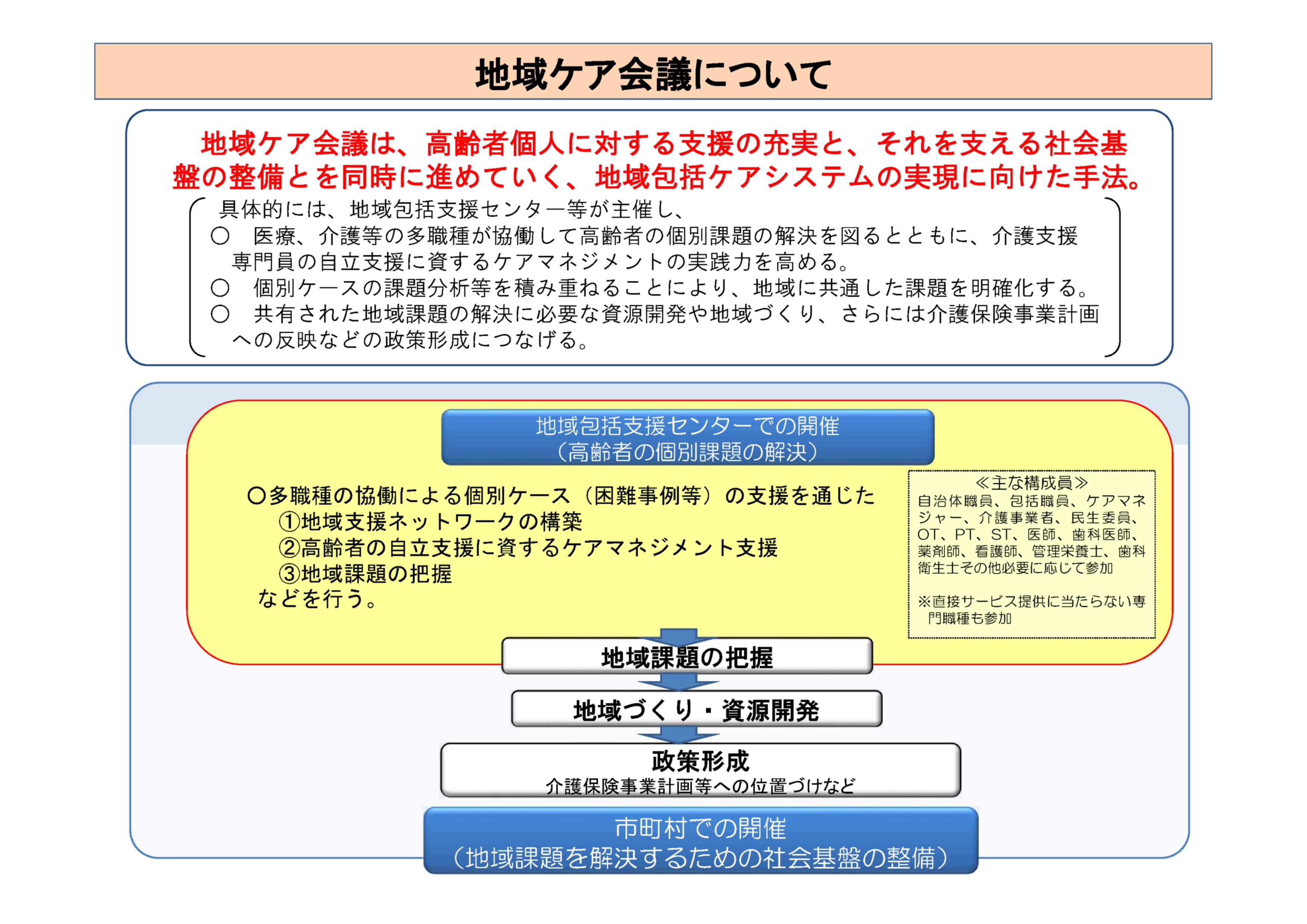 地域ケア会議について