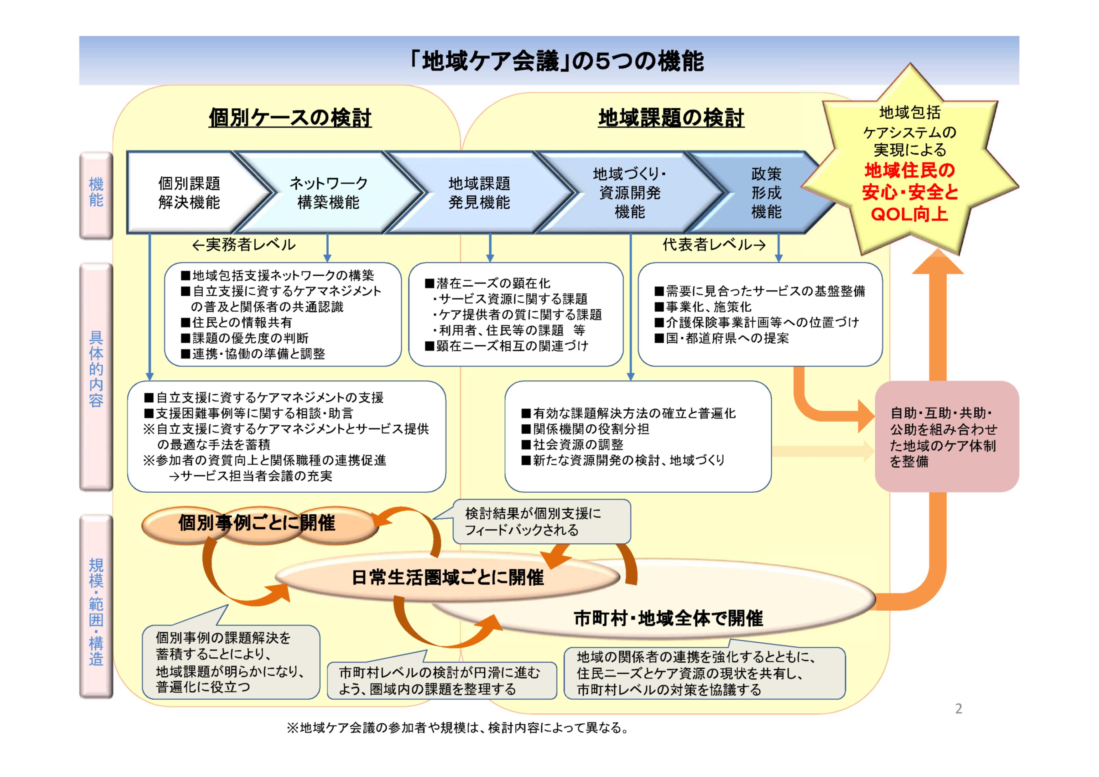 地域ケア会議の５つの機能